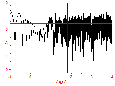 Survival probability log